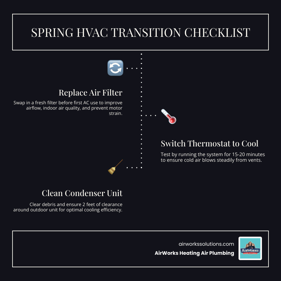 Spring HVAC transition checklist infographic showing filter replacement, thermostat switch, condenser cleaning, duct Spring HVAC transition checklist infographic showing filter replacement, thermostat switch, condenser cleaning, duct