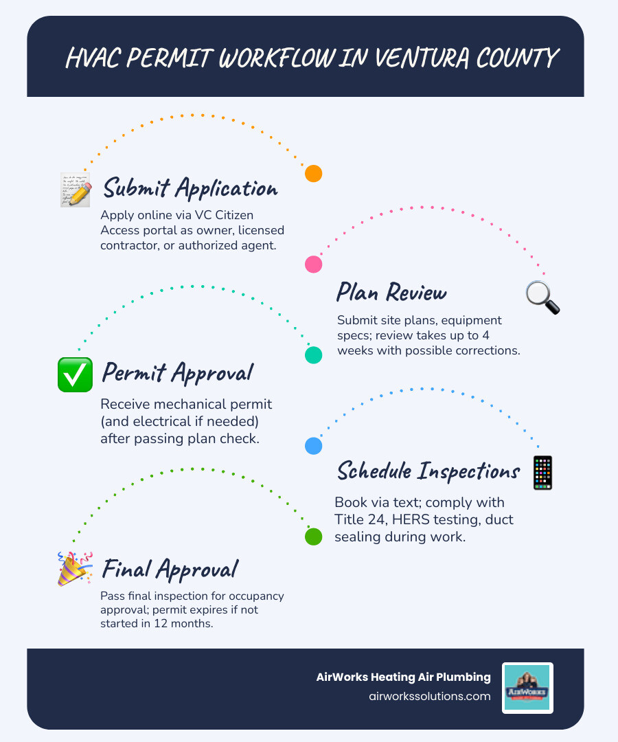 HVAC permit workflow from application to final inspection in Ventura County infographic - building permits for hvac work in