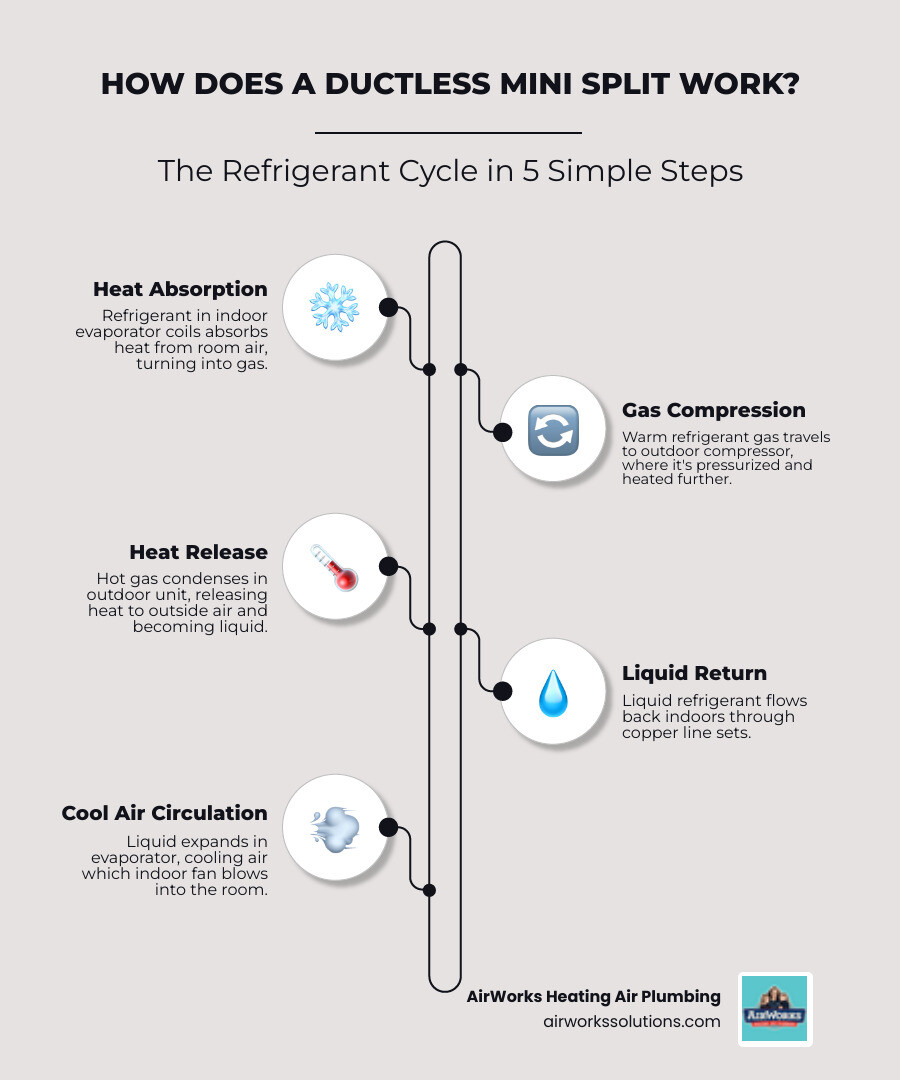 Infographic showing indoor and outdoor mini split unit connection with refrigerant lines, power cable, and condensate drain Infographic showing indoor and outdoor mini split unit connection with refrigerant lines, power cable, and condensate drain