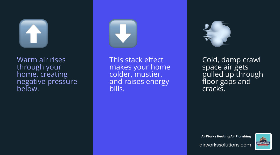 infographic showing the stack effect and how crawl space air moves up through a home's floors into living spaces - should i