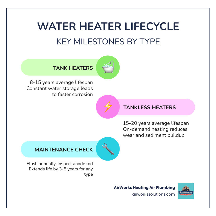 Infographic showing water heater average lifespan by type with age milestones for tank and tankless units - how long does a Infographic showing water heater average lifespan by type with age milestones for tank and tankless units - how long does a