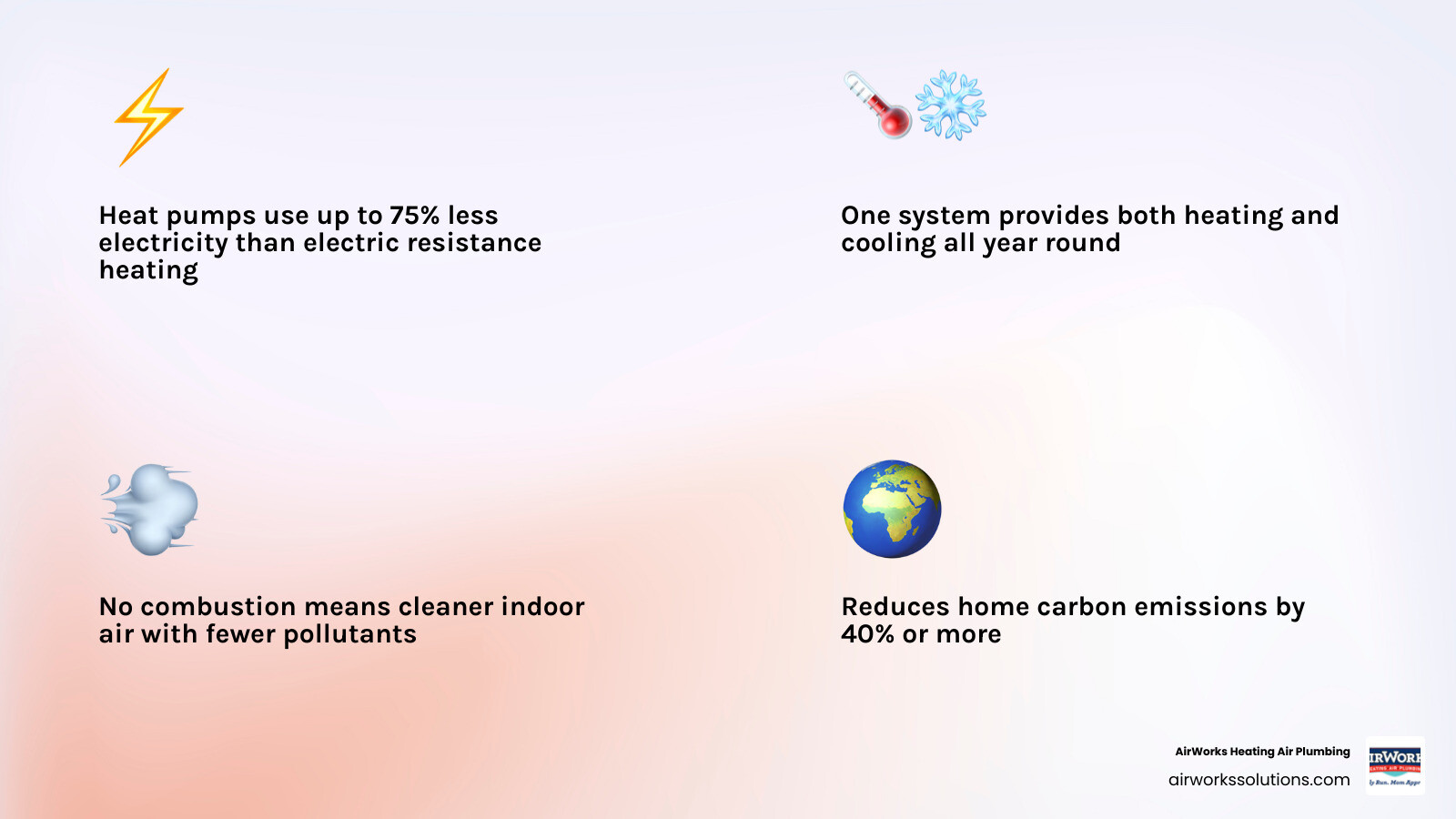 infographic showing heat pump benefits for homeowners including energy savings, dual function, air quality, and emissions