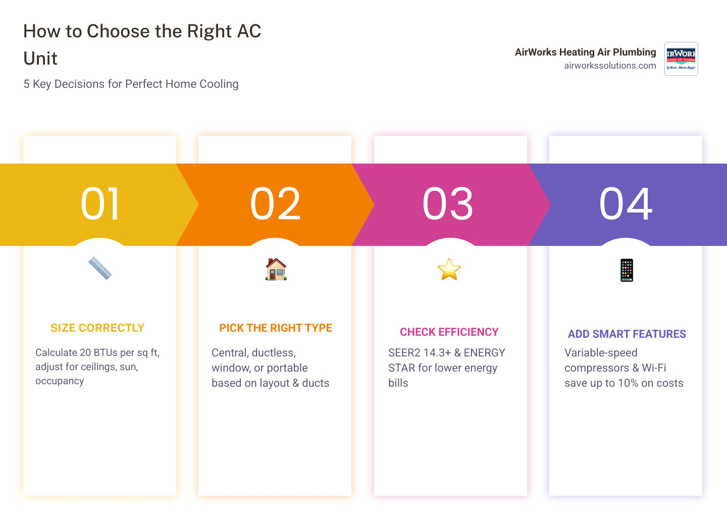 Step-by-step AC selection process infographic: size, type, efficiency, features, installation - how to choose the right ac Step-by-step AC selection process infographic: size, type, efficiency, features, installation - how to choose the right ac