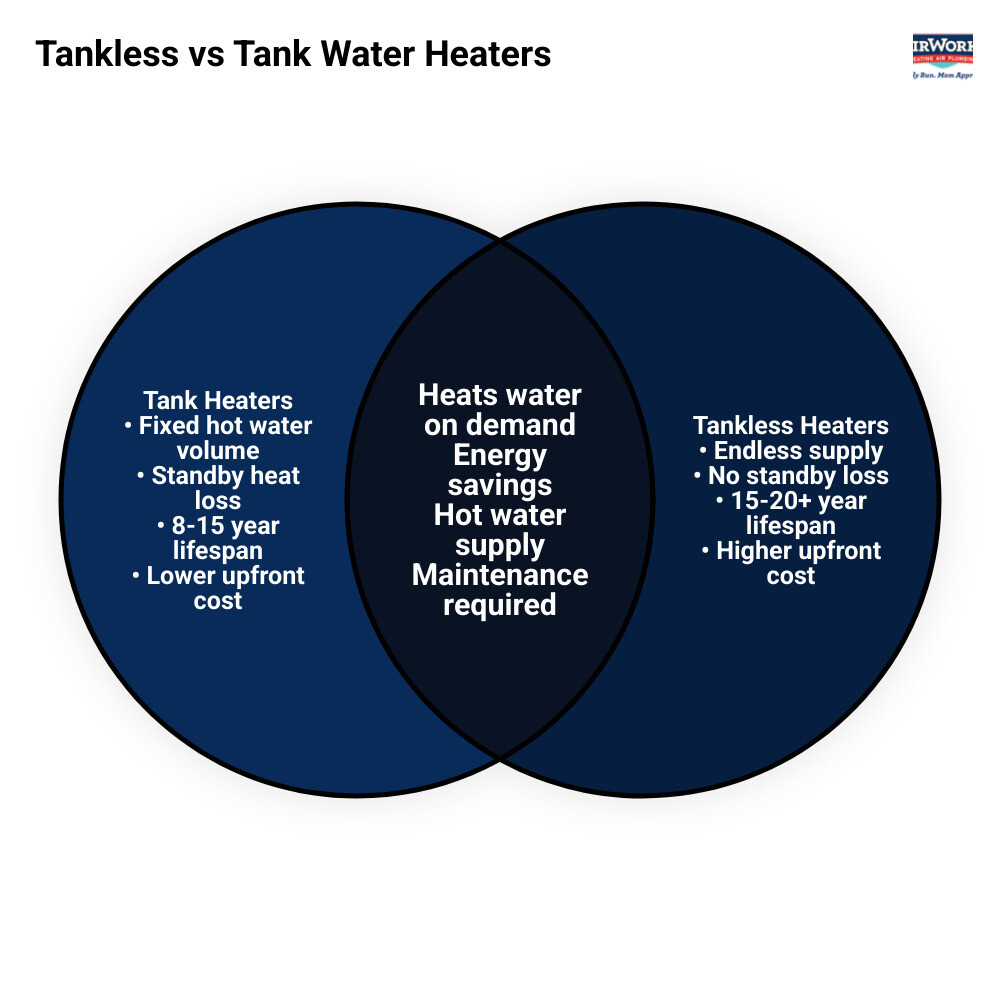 Infographic comparing how tank and tankless water heaters work, including standby loss vs on-demand heating - tankless vs