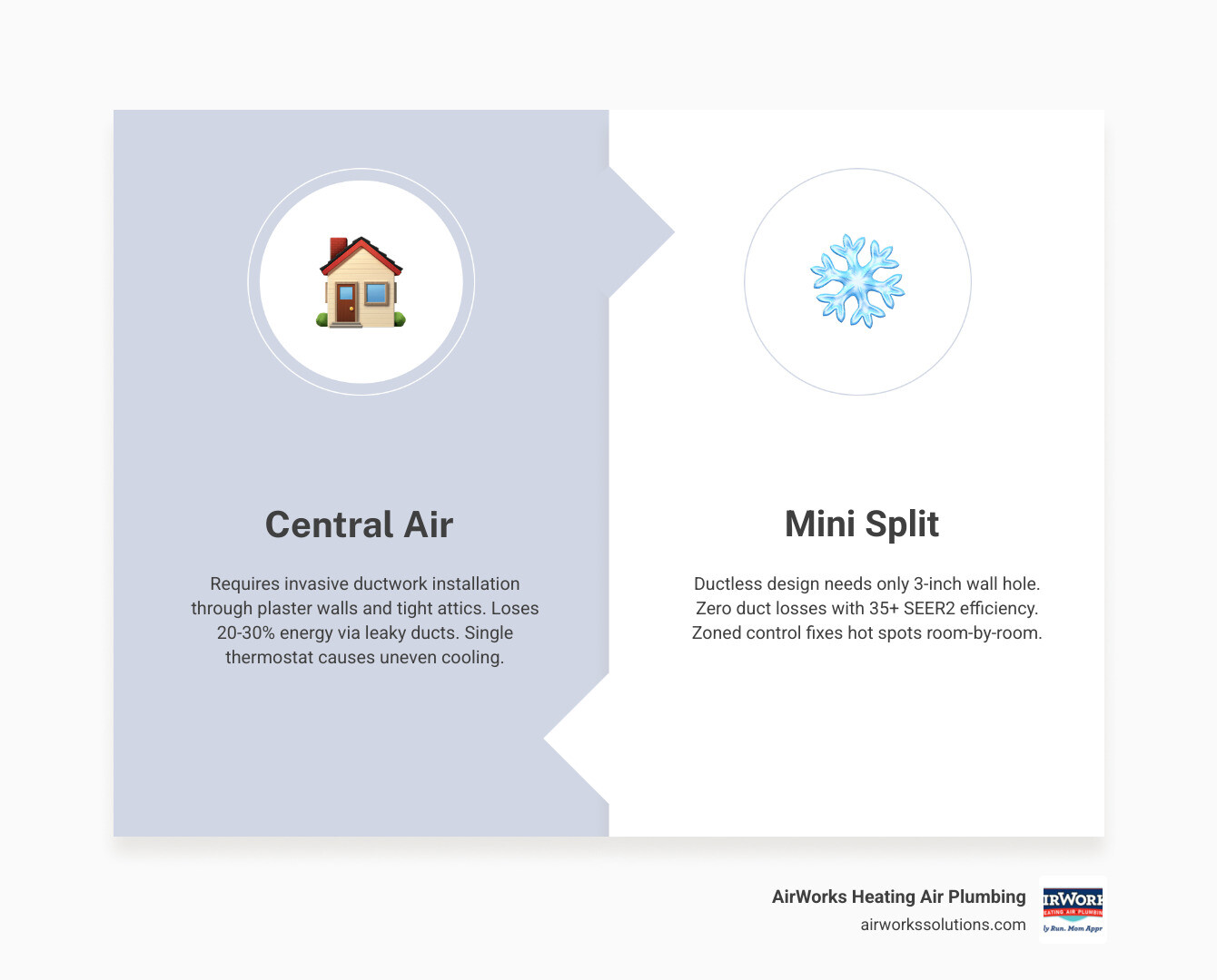 infographic comparing ductless mini split vs central air airflow in older homes with no ductwork - central air vs mini split infographic comparing ductless mini split vs central air airflow in older homes with no ductwork - central air vs mini split