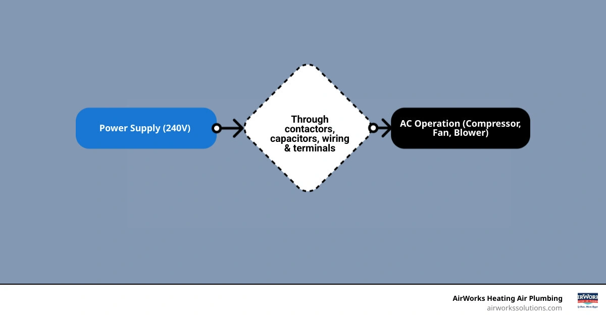 infographic showing how electricity flows through a central AC system and where electrical faults occur - how electrical