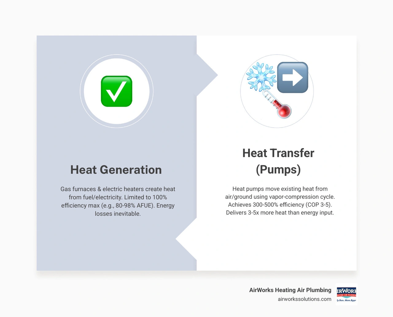 infographic comparing heat transfer vs heat generation efficiency with COP and AFUE ratings for heat pumps and furnaces infographic comparing heat transfer vs heat generation efficiency with COP and AFUE ratings for heat pumps and furnaces