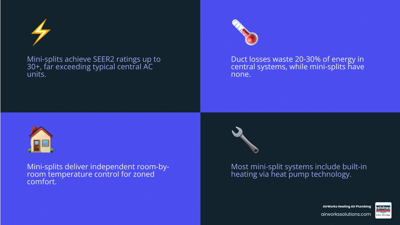 mini split vs central air comparison infographic showing efficiency, zoning, cost, and installation differences infographic