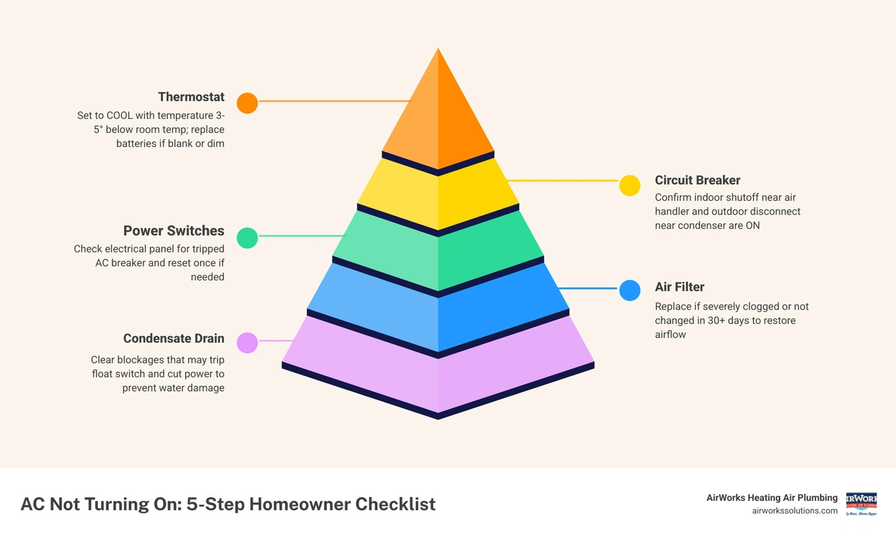 5-step AC not turning on troubleshooting checklist infographic for homeowners infographic