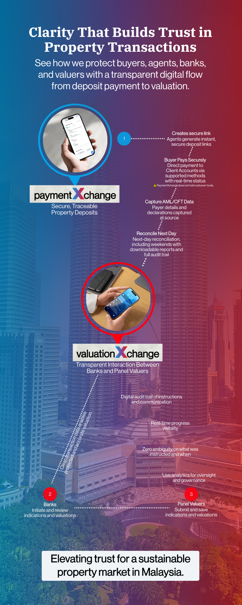 Infographic showing Infomina Geolytik's digital workflow from property transaction to valuation and loan. Step 1: PaymentXchange for secure property deposits and AML compliance. Step 2: ValuationXchange for transparent, interaction between Banks and Panel Valuers.