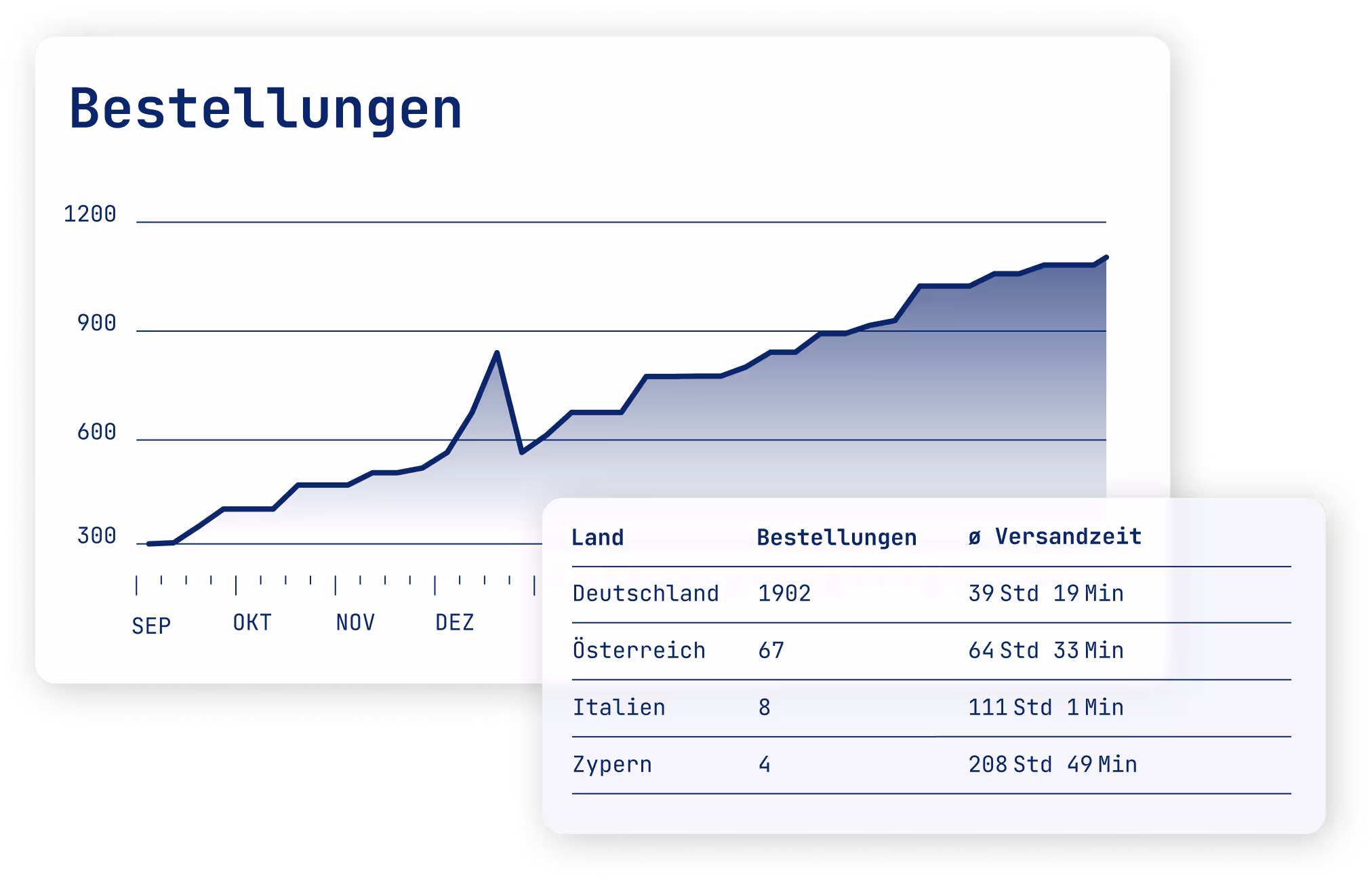 Diagramm mit monatlichen Bestellungen und Versandzeiten nach Ländern – zeigt steigende Auftragszahlen von September bis Dezember