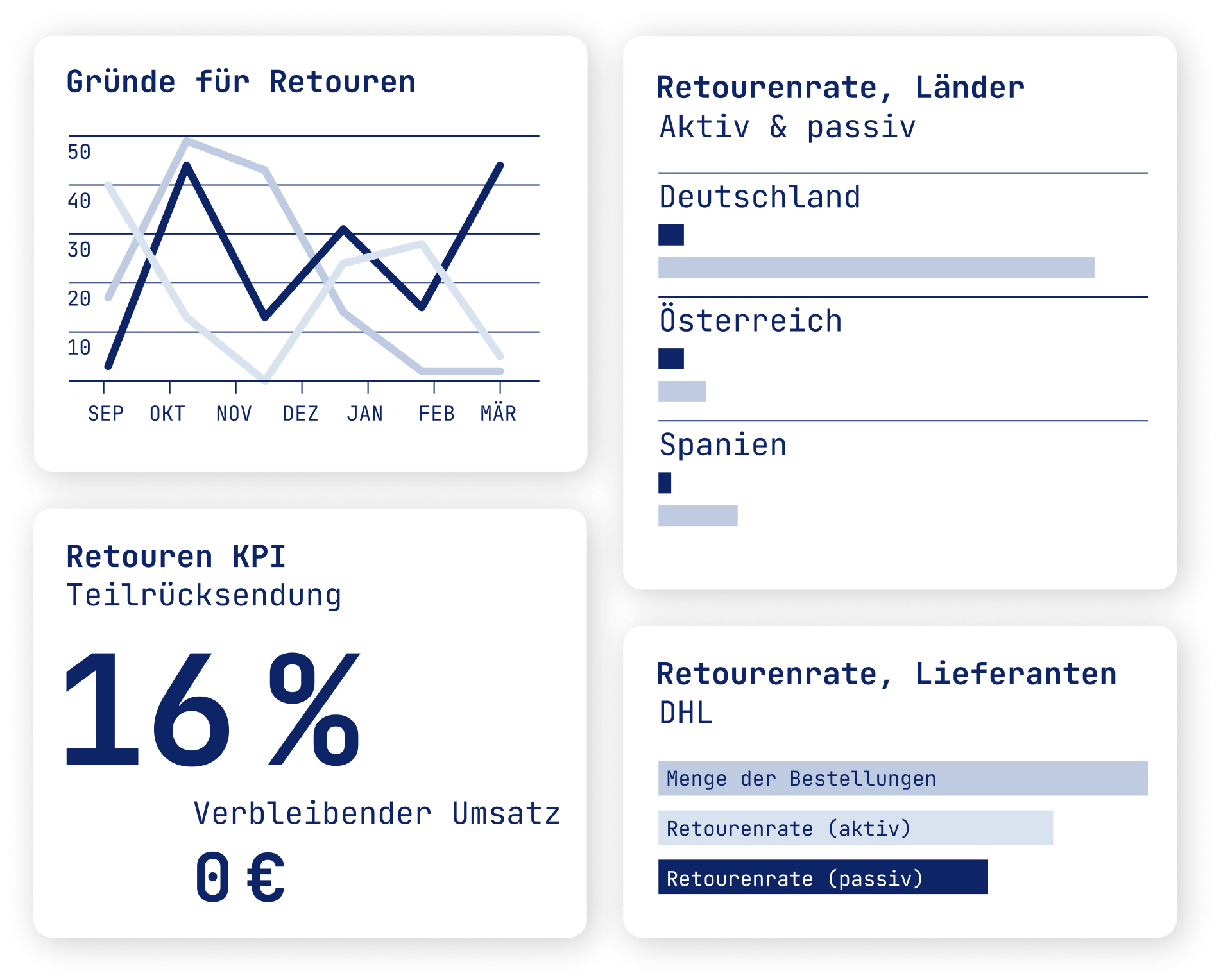Dashboard zur Retouren-Analyse mit KPI, Rücksendegründen, Rücksendequoten nach Ländern und Rücksendequoten für DHL