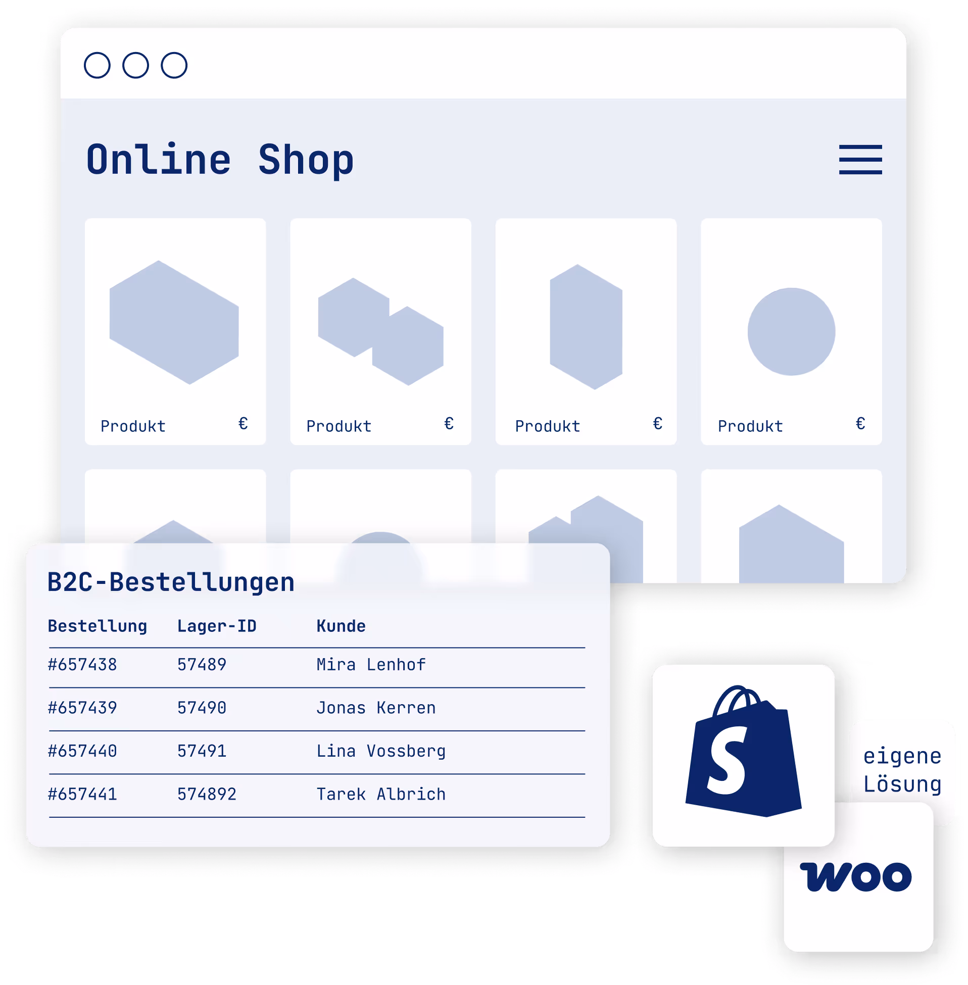 Darstellung eines Online-Shops mit Produktübersicht, B2C-Bestellliste und Logos von Shopify, WooCommerce und eigener Lösung