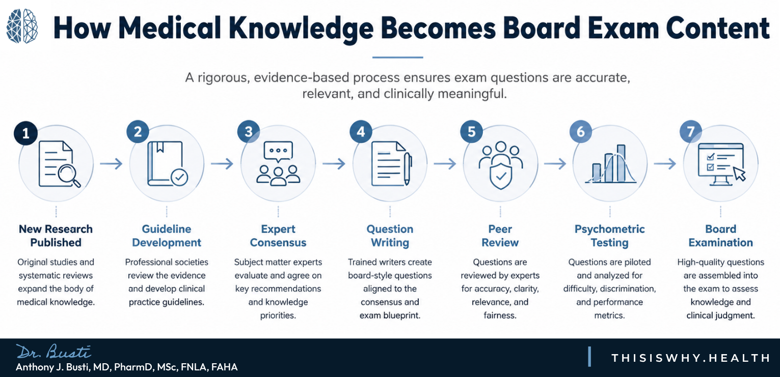 Process for how medical knowledge becomes board exam content