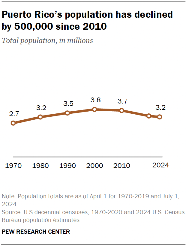 A line chart showing that Puerto Rico’s population has declined by 500,000 since 2010.