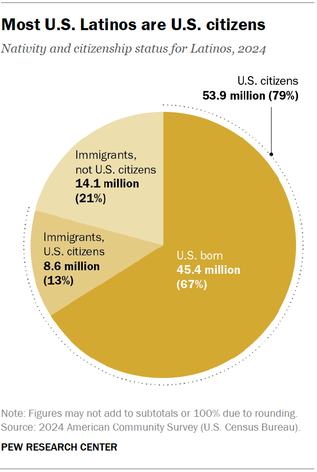 A pie chart showing that most U.S. Latinos are U.S. citizens.