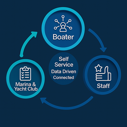Circular flow diagram showing the relationship between boaters, marina and valet data, and staff—centered around a self-service, data-driven connection model.