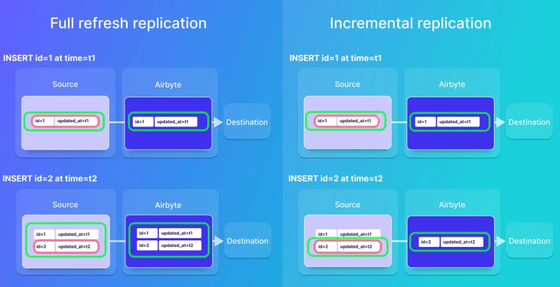 Sync Modes in Airbyte