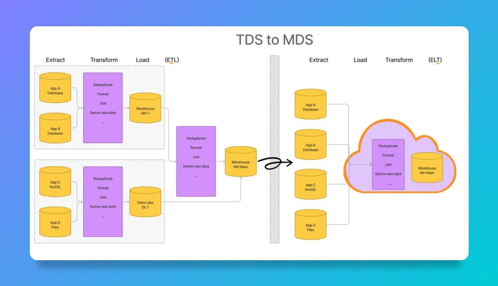 Traditional Data Stack (TDS) with ETL vs. Modern Data Stack with ELT by Alexandre Beauvois.