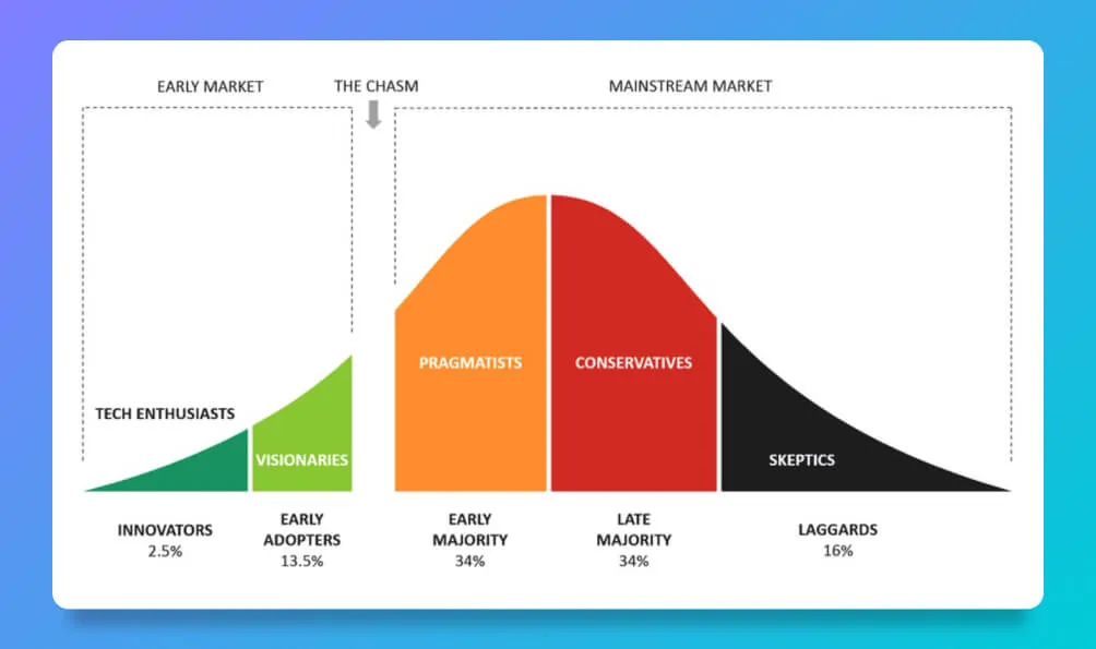 Overview of the technology adoption lifecycle called the Chasm