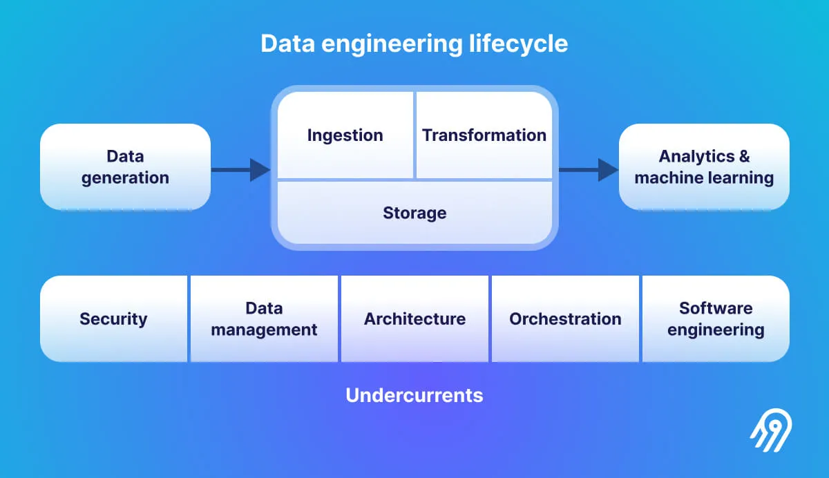 The data engineering lifecycle, inspired by Fundamentals of Data Engineering