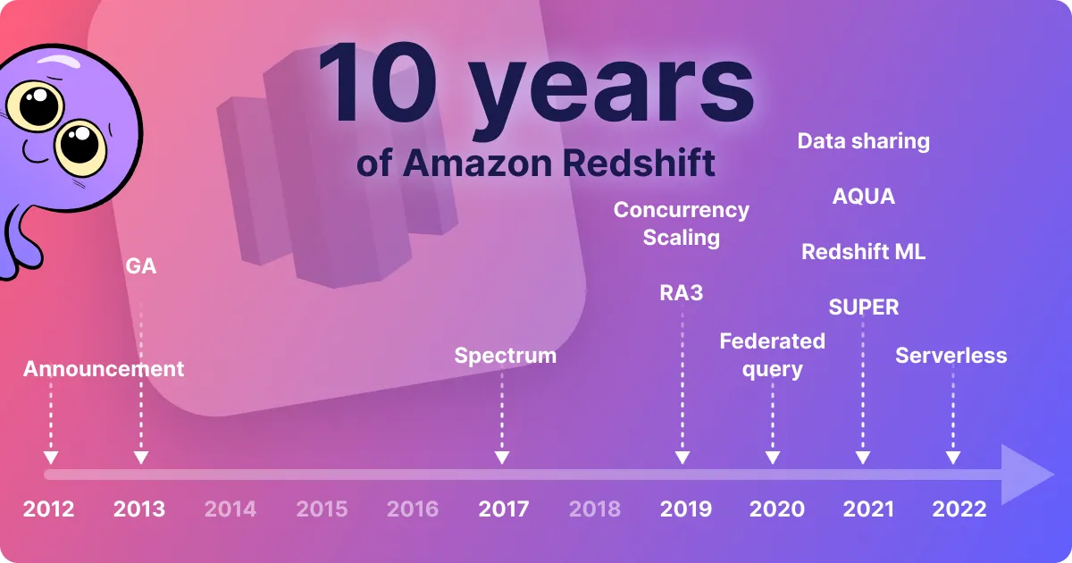 Redshift Turns 10: The Evolution of Amazon’s Cloud Data Warehouse
