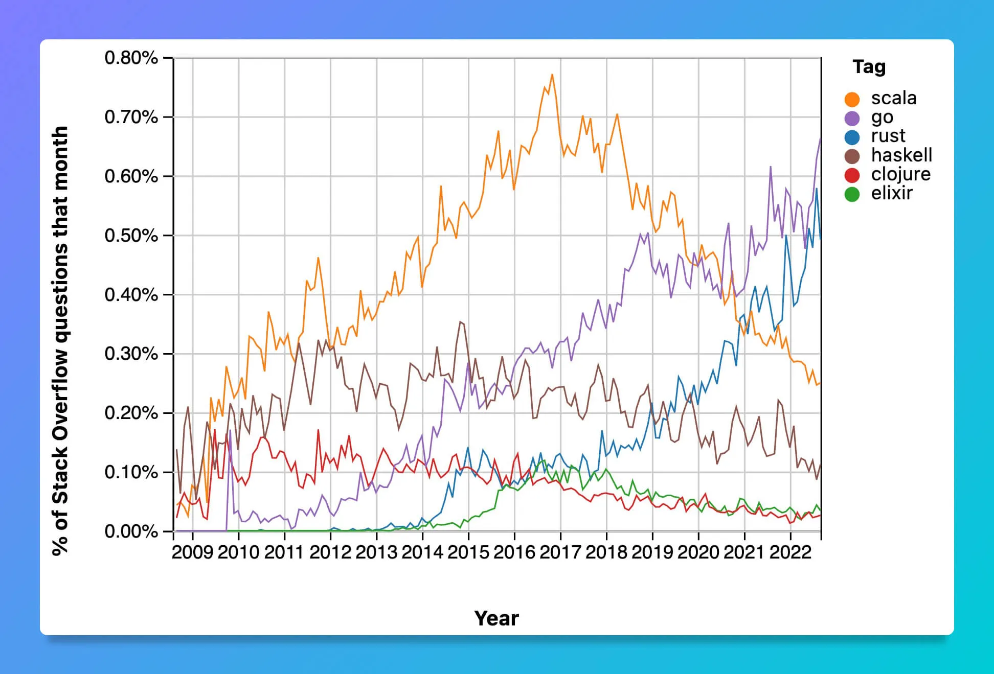 StackOverflow Trends
