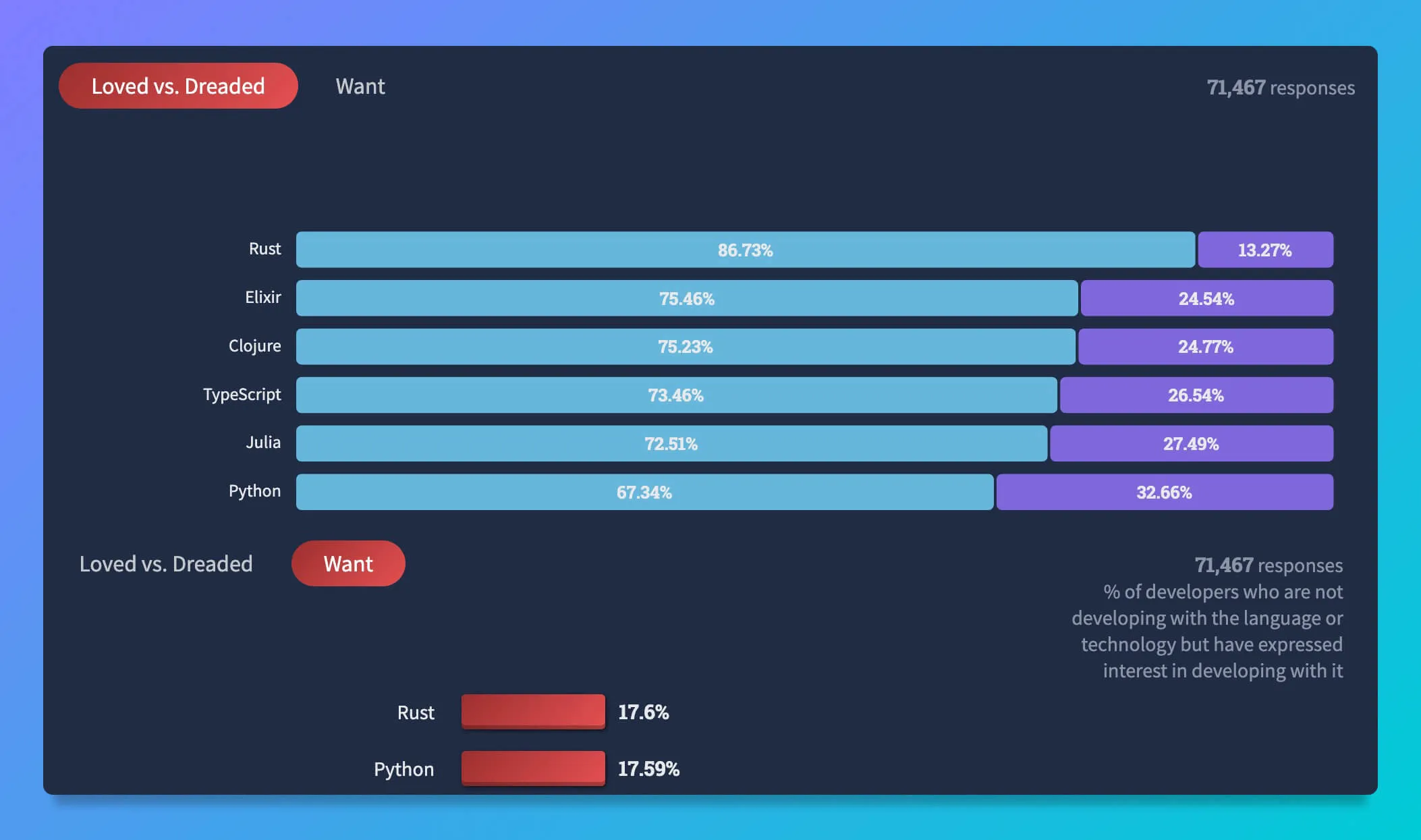 Loved vs. Dreaded and most Wanted Programming Language on StackOverflow Survey 2022
