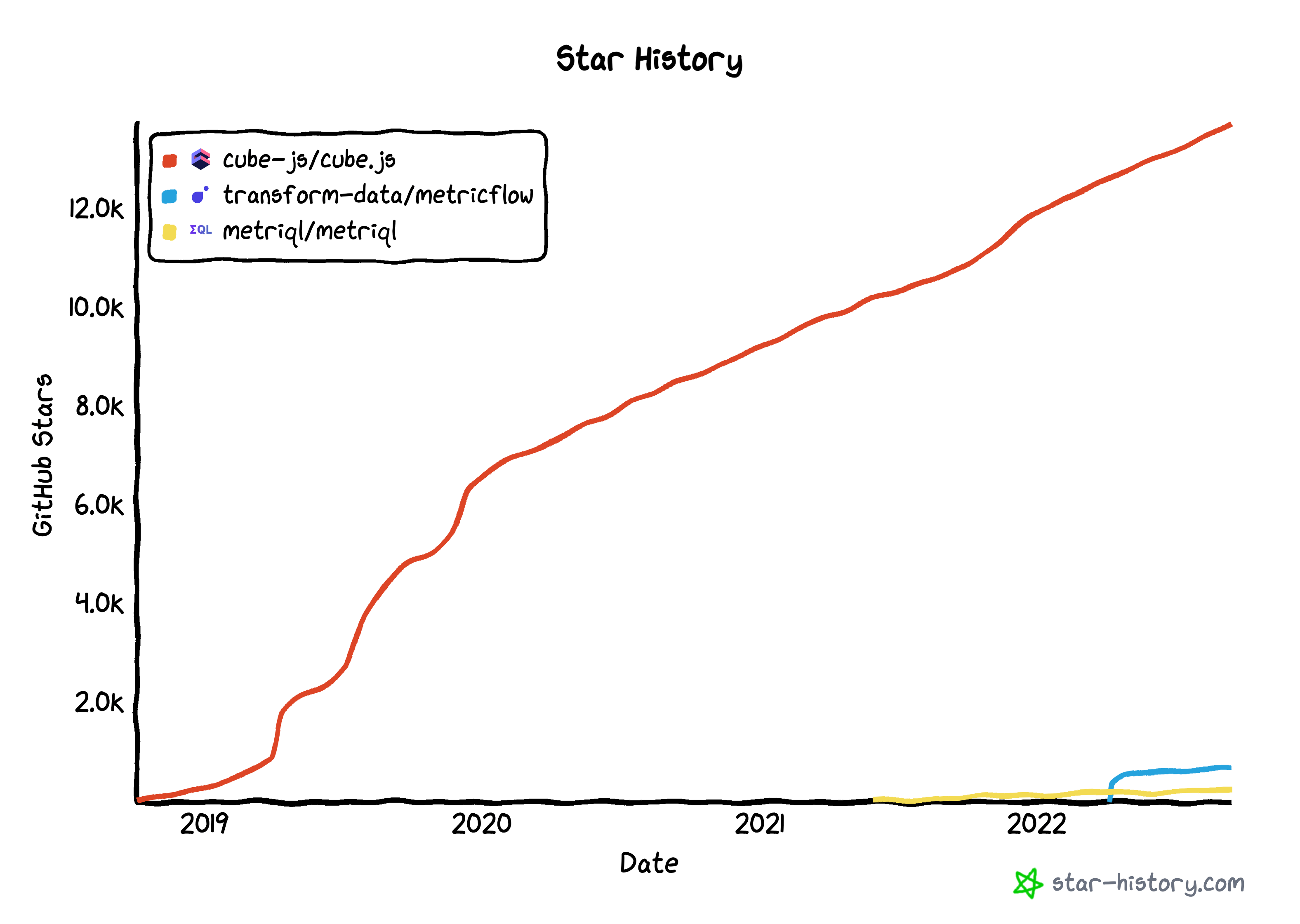 Open-source semantic-layer solutions compared on GitHub Star History