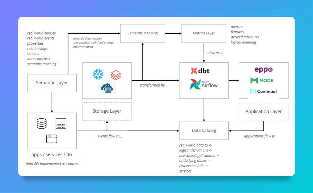An overview of the Semantic Warehouse