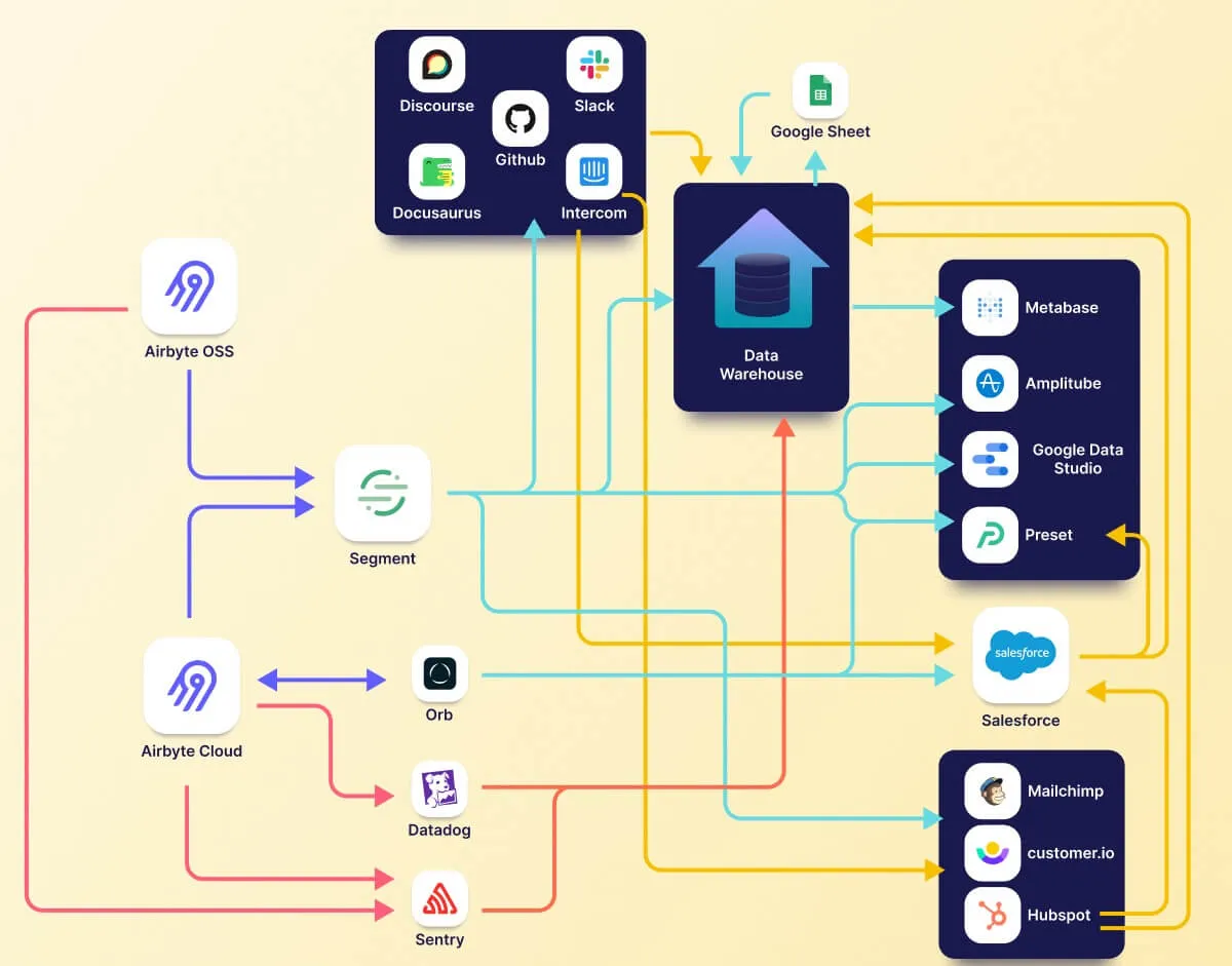 Overview of initial Data Flow with diverse SaaS tools