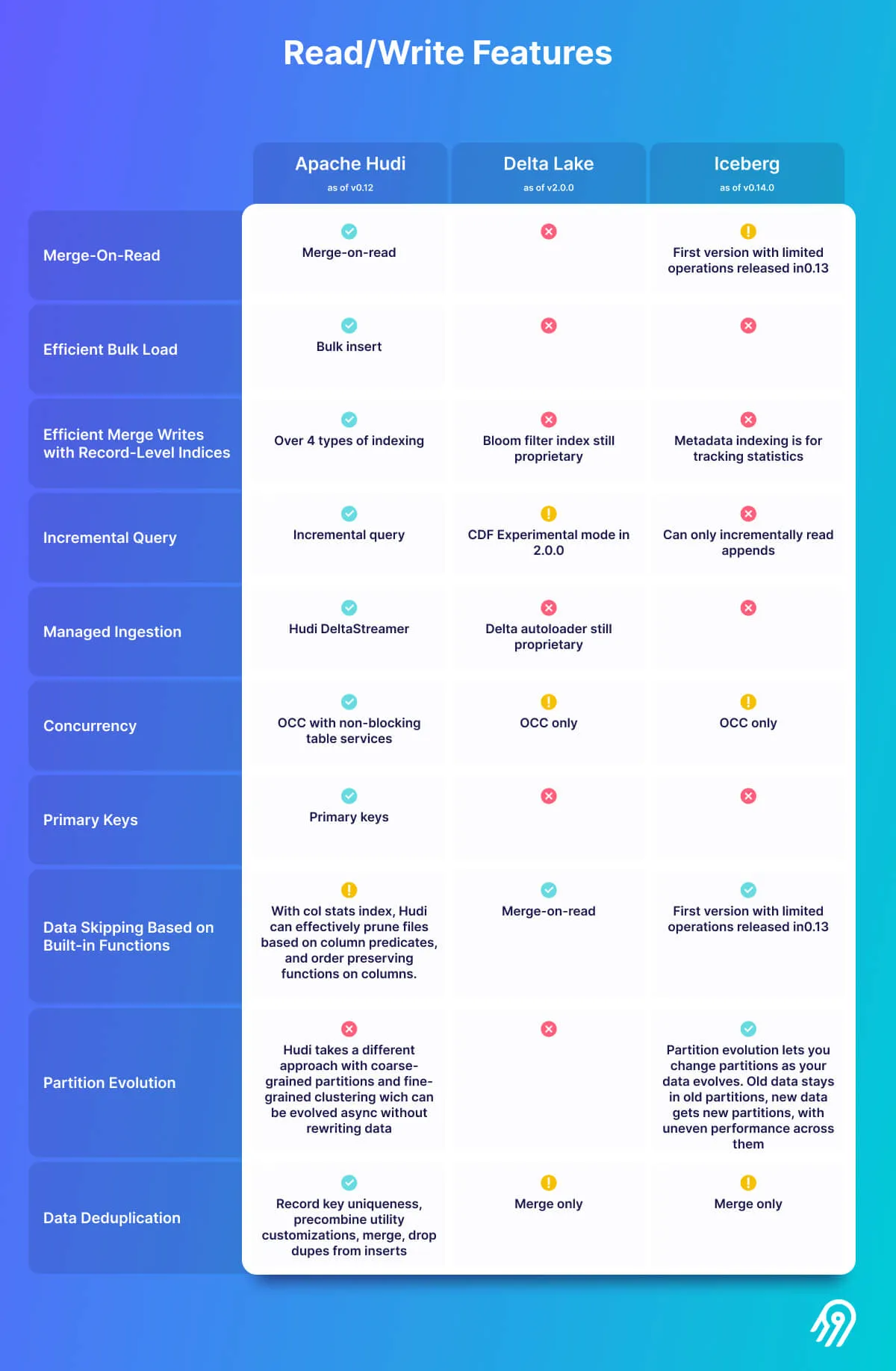 A comprehensive overview of Data Lake Table Formats Read/Write Features by Onehouse.ai (reduced to rows with differences only)