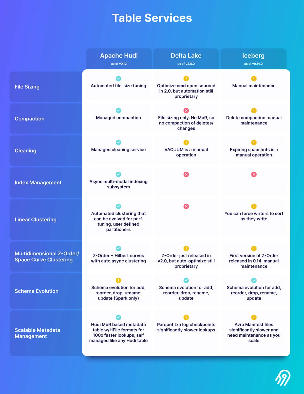 A comprehensive overview of Data Lake Table Formats Services by Onehouse.ai (reduced to rows with differences only)