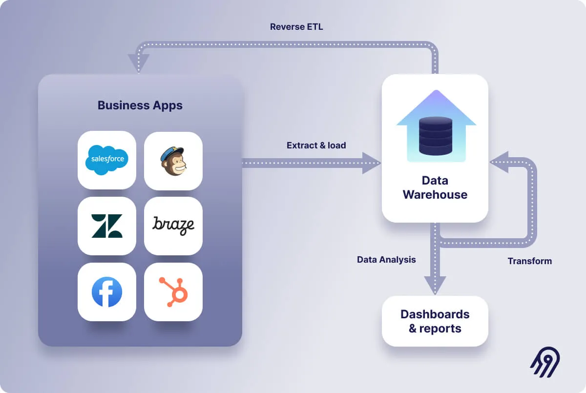 What is Reverse ETL?: Concepts, Use Cases & Integration