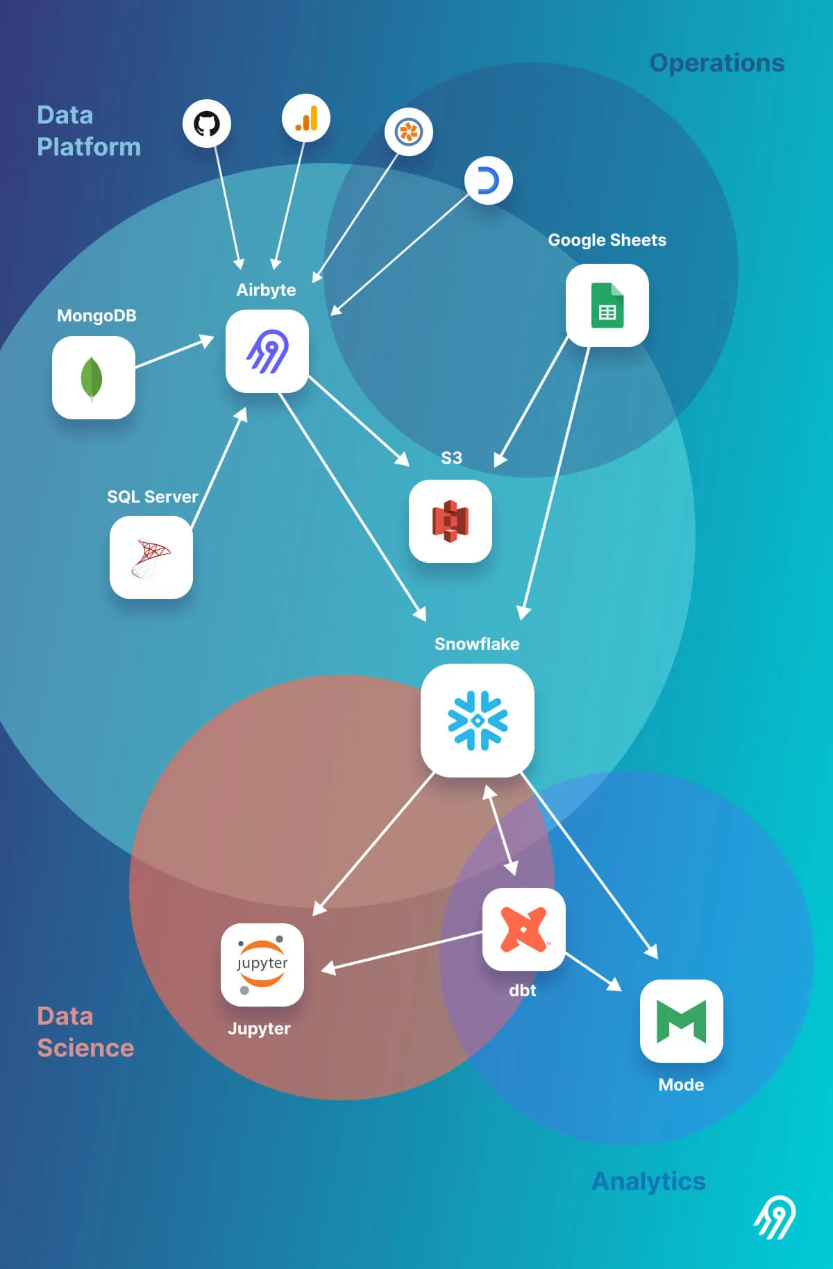An example of a typical cloud data project that needs data orchestration