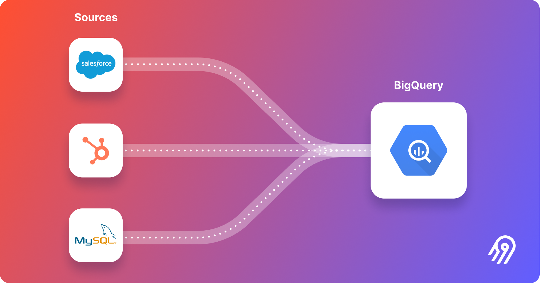 Data replication into a central destination