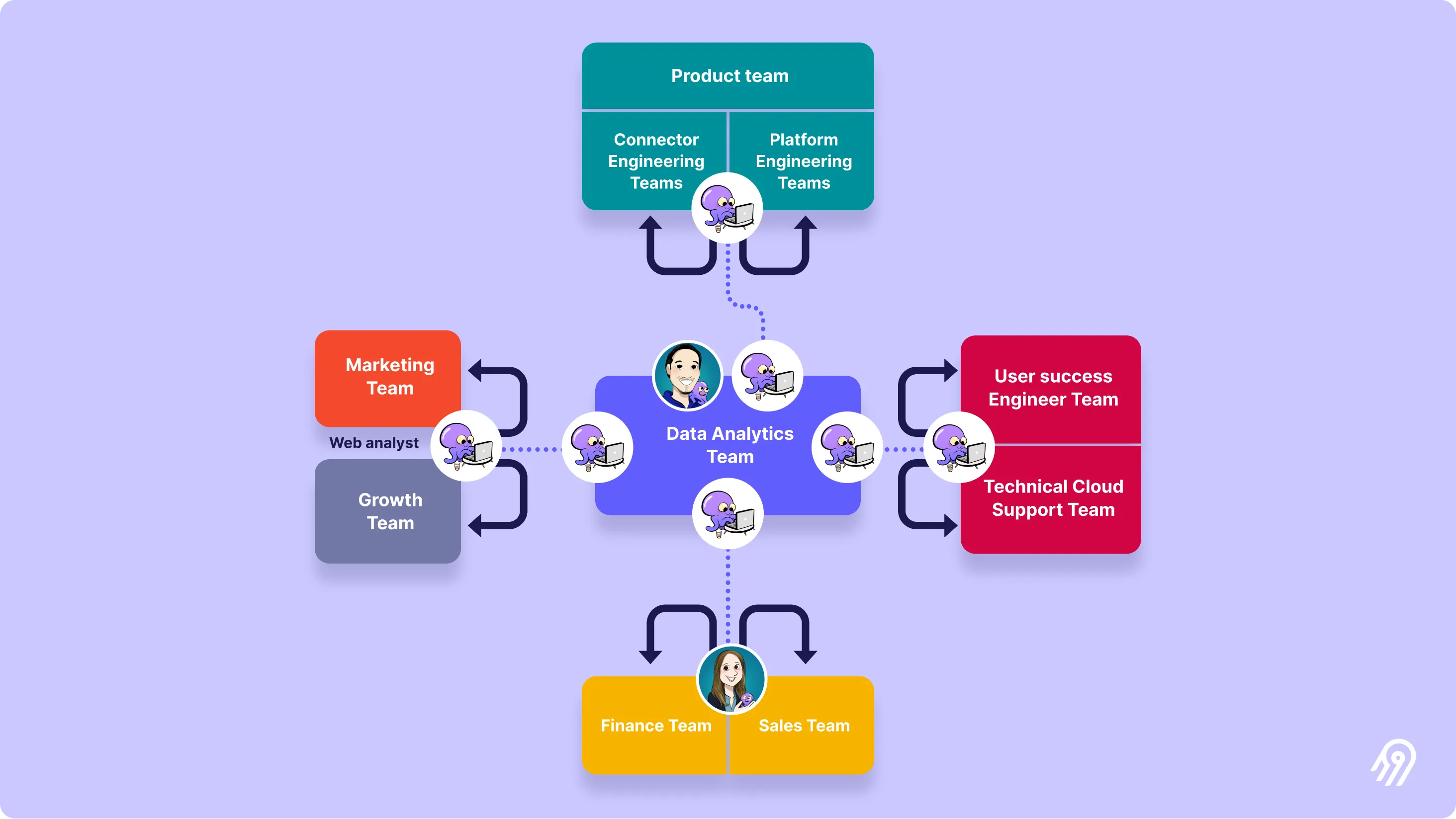 How to structure a data team to climb the pyramid of Data Science
