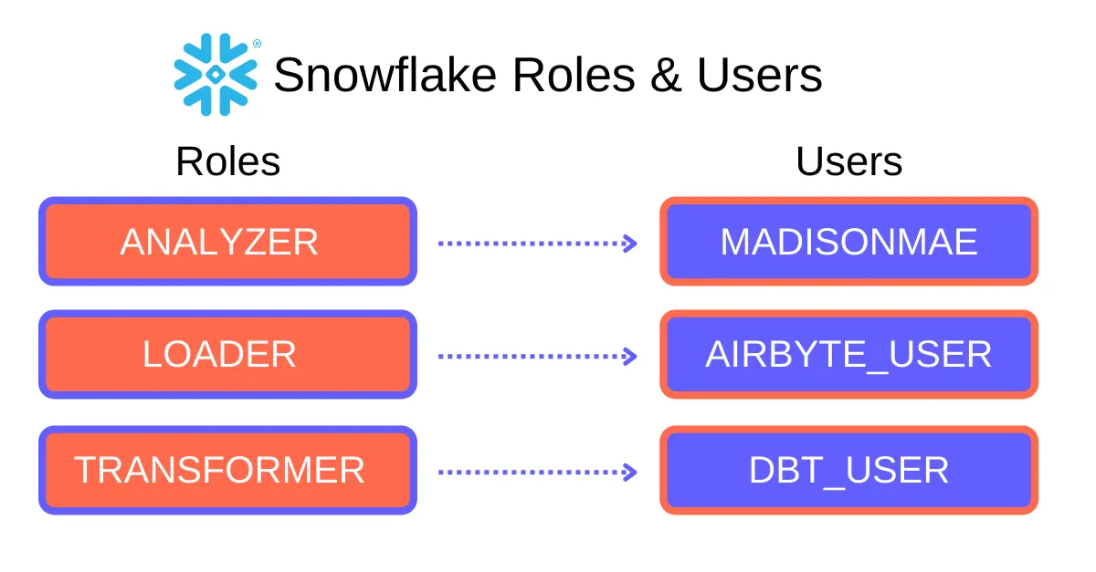 Best Practices for Snowflake Users, Roles, and Permissions