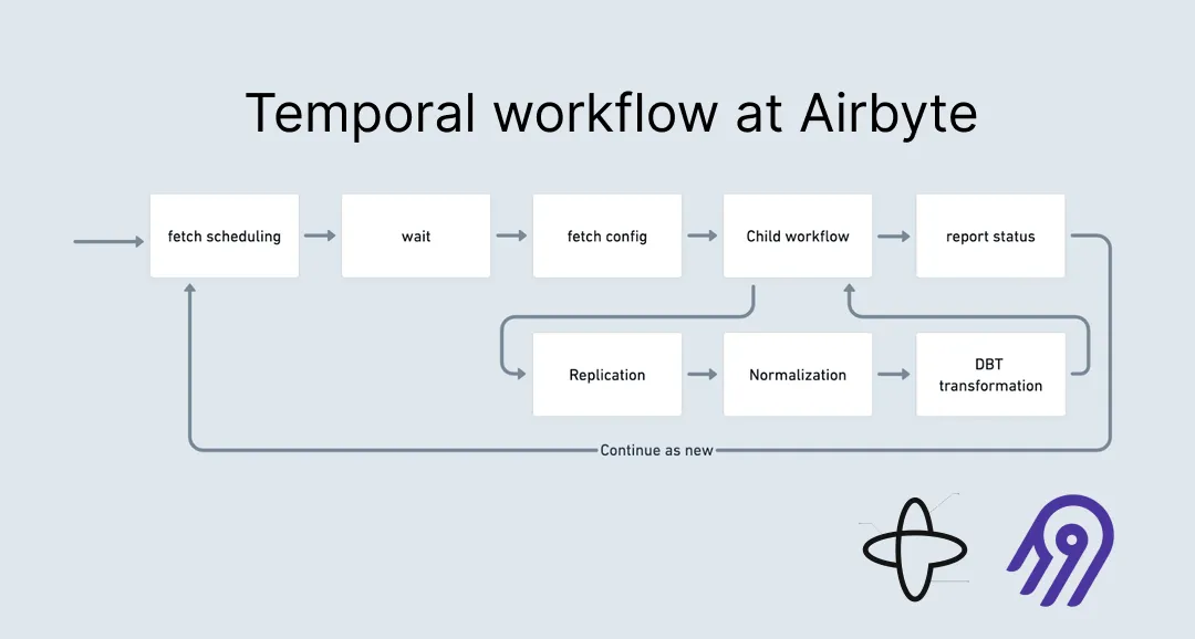 How we scale workflow orchestration with Temporal