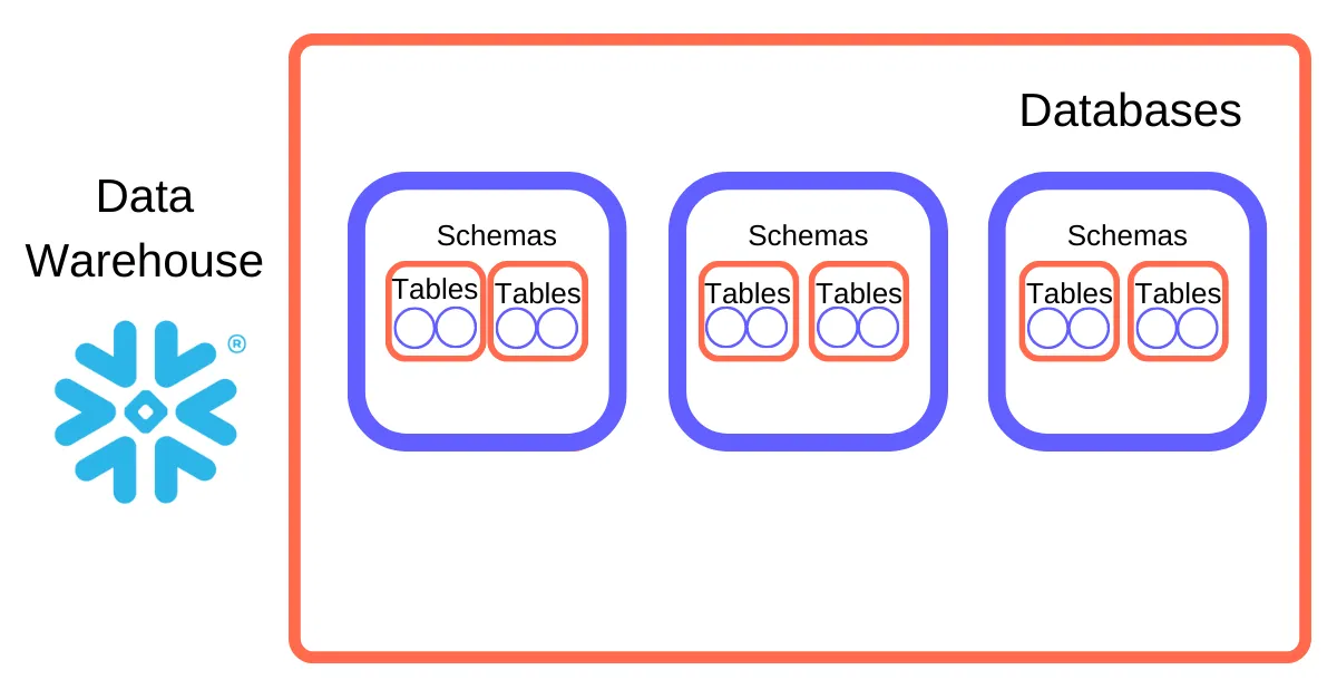Snowflake Architecture: Organize Databases, Schemas & Tables