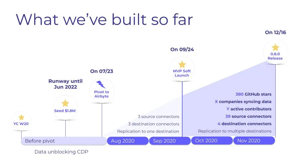 In just 5 months, here's what the Airbyte team built. 