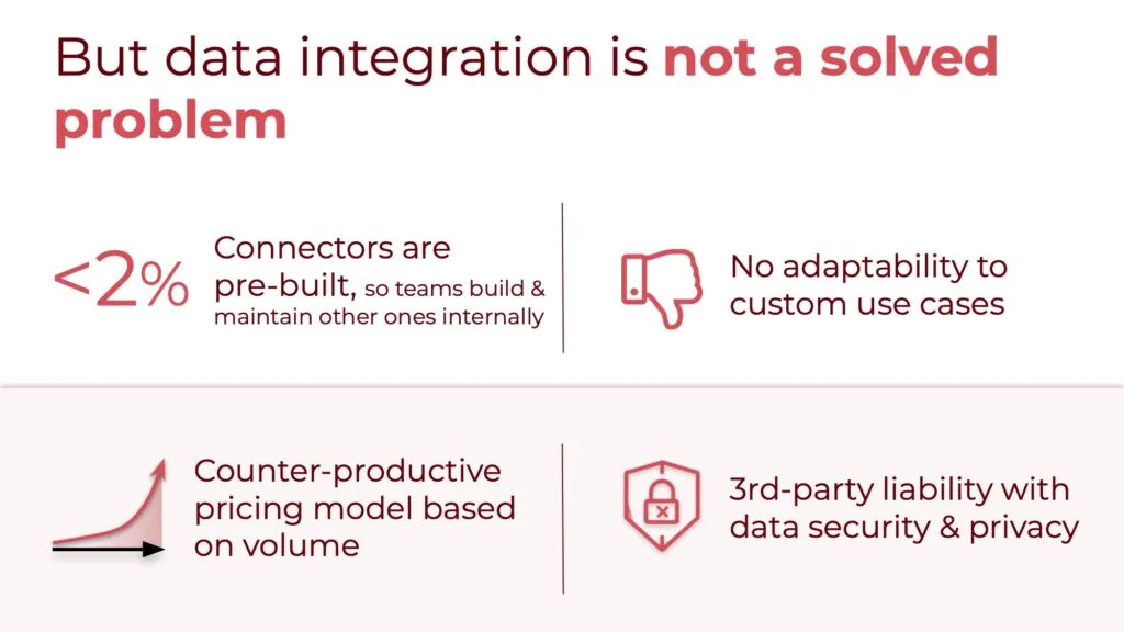 Data integration is not a solved problem. Only 2% of connectors are pre-built. There's no customizability. 