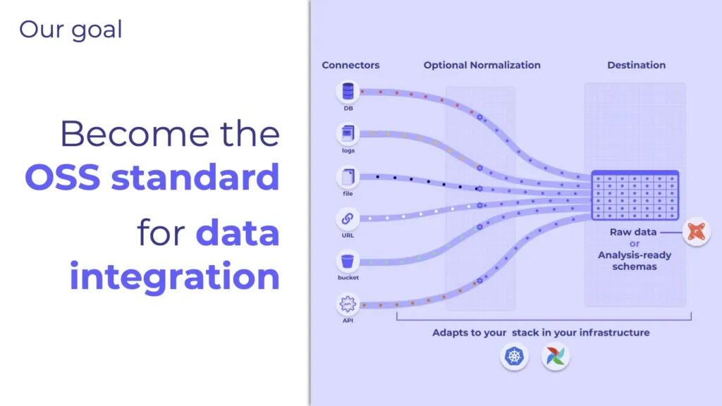 Airbyte wants to become the open-source standard for data integration.