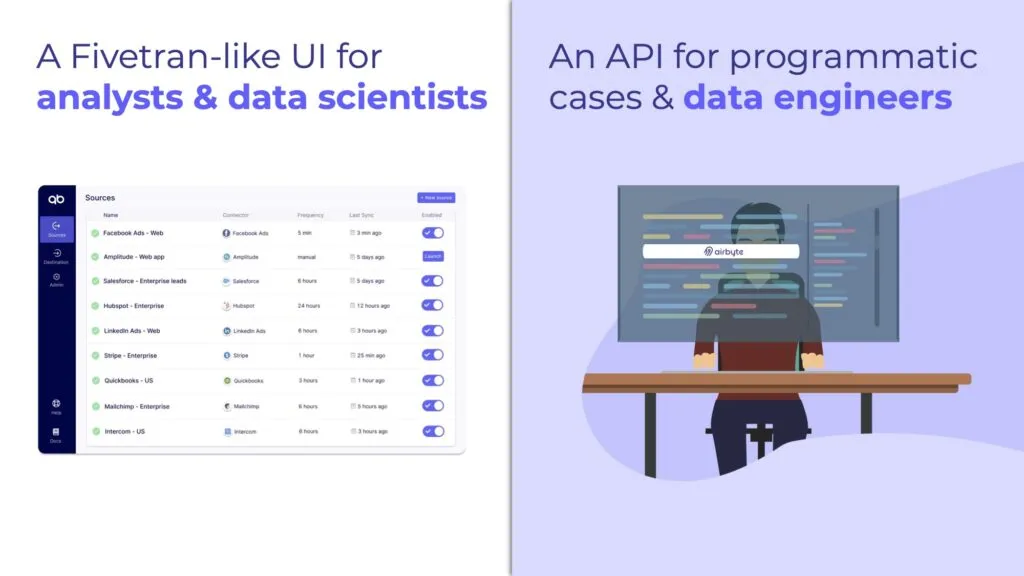 Airbyte provides both a UI for data analysts and scientists, and an API for data engineers.