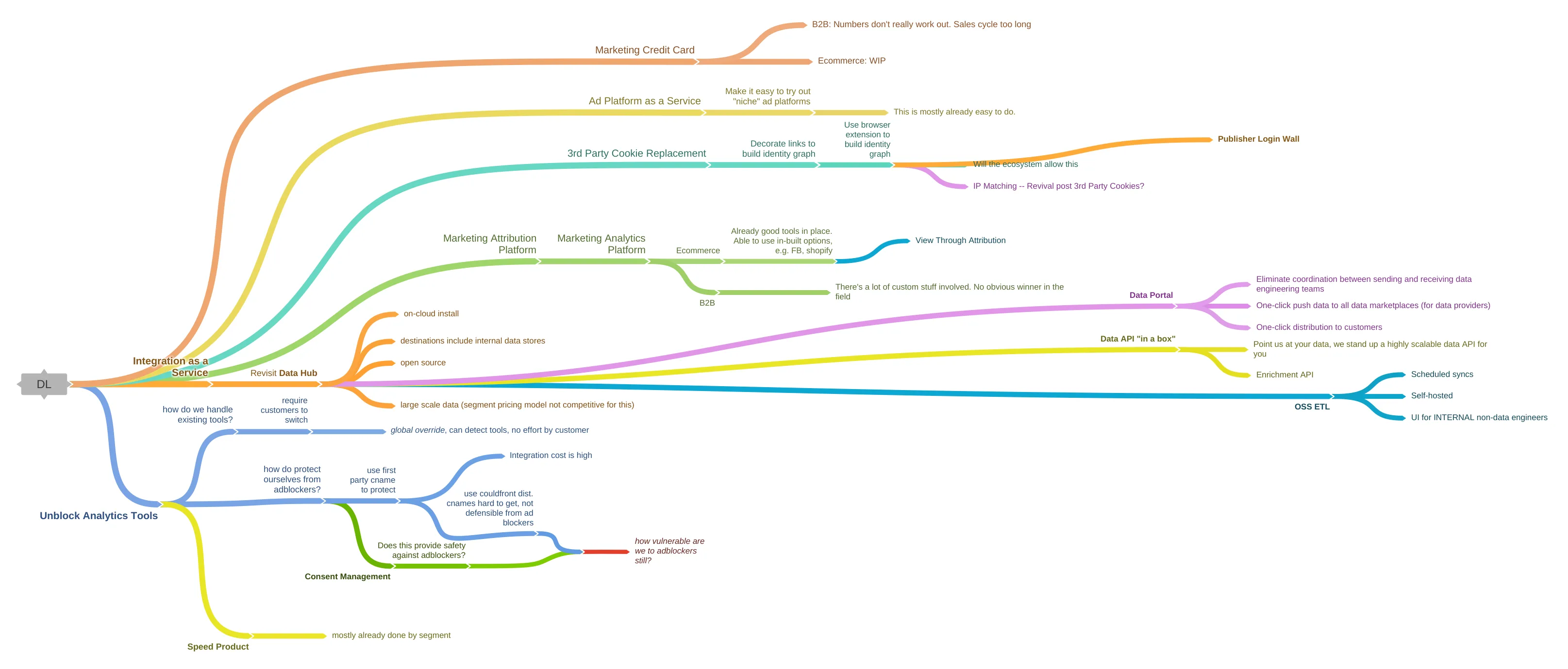 What a Pre-PMF Startup Should Look Like