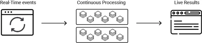 Stream Processing