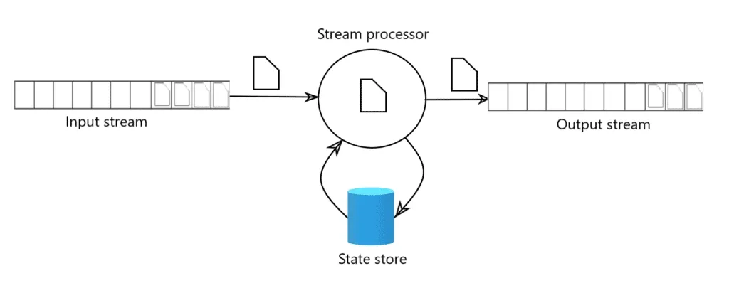 Stream Processing Working Principle