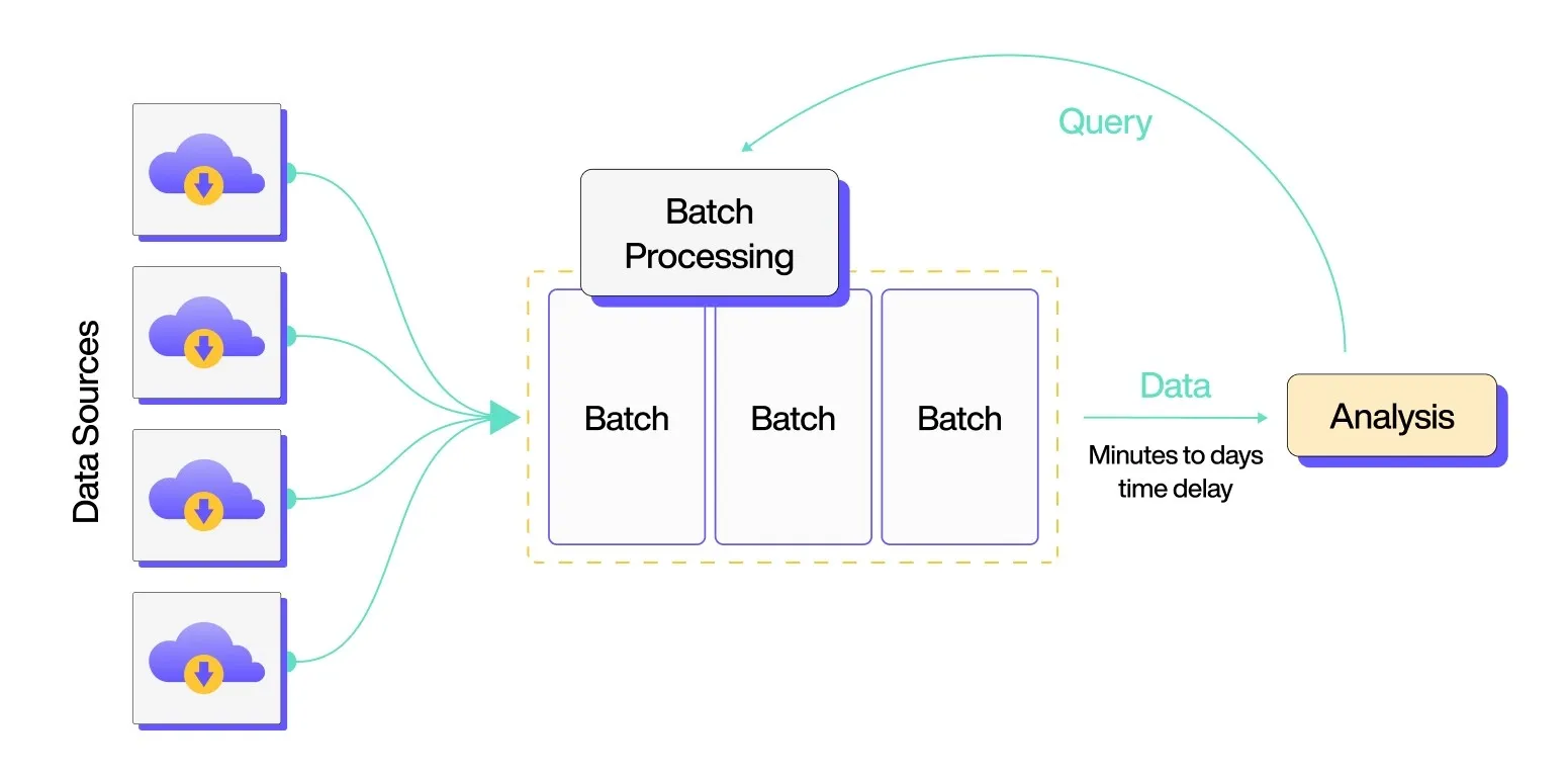 Batch Processing Working Principle