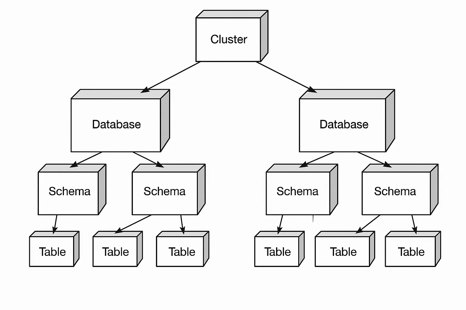 PostgreSQL Schema Hierarchy