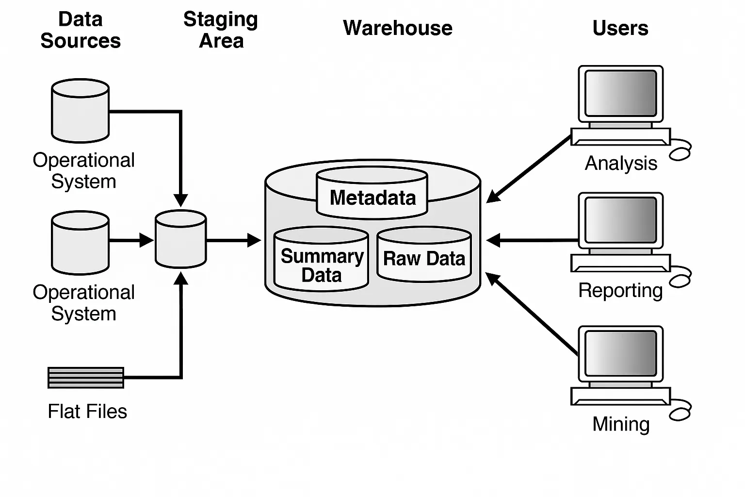 Data staging illustration